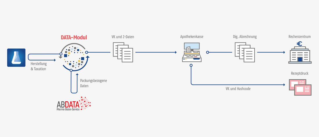 Data-Modul Funktionalität
