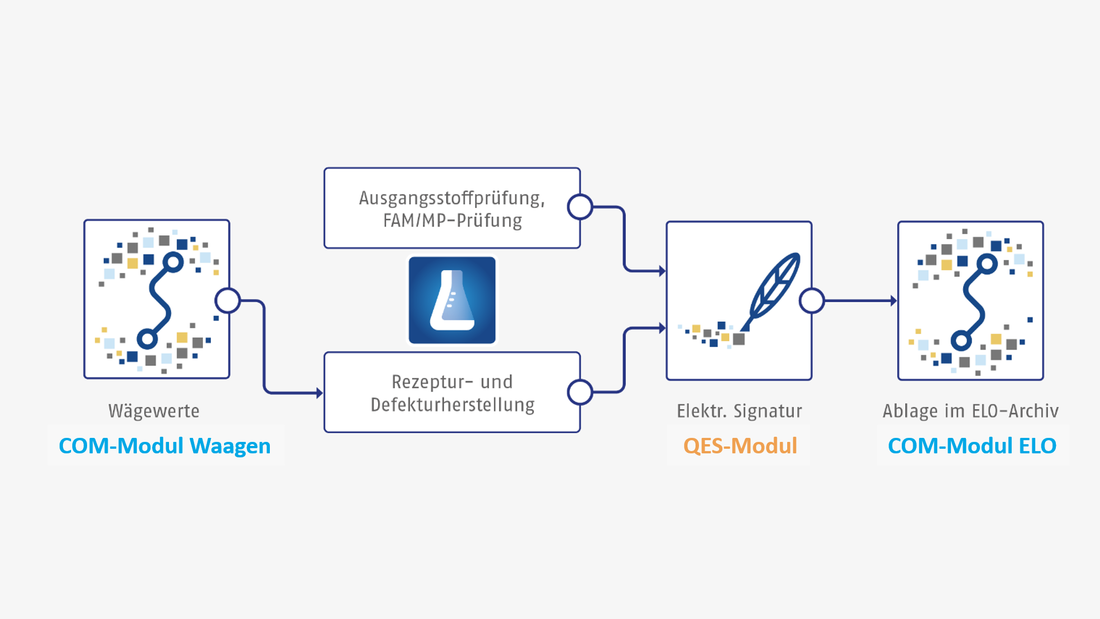 Schematische Darstellung der Verbindung von Waage und ELO-Archiv mit dem Laborprogramm