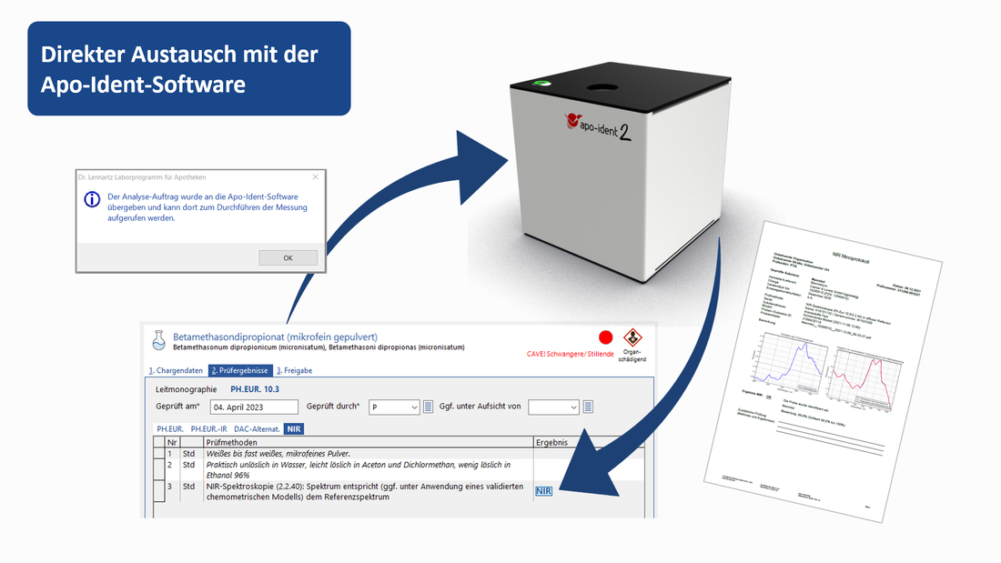 Schematische Darstellung der Datenübertragung zwischen dem Apo-Ident-Gerät und dem Laborprogramm